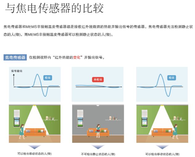 “打工是不可能打工的”智能家居傳感器您選對了嗎？