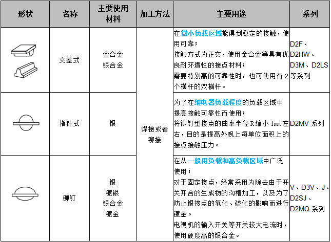 關于歐姆龍微動開關接點結構，你了解多少？