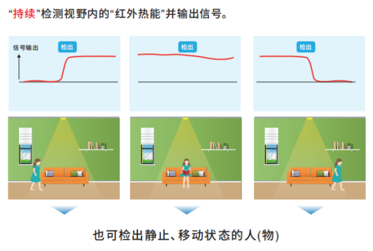 OMRON非接觸式傳感器應(yīng)用在智慧廁所可檢測人體靜止?fàn)顟B(tài)嗎？